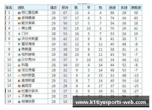 K1体育官方网站德甲最新积分榜：勒沃库森4_0大胜领跑，拜仁2_1紧随其后，斯图加特表现抢眼