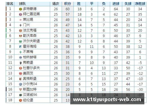 K1体育官方网站德甲最新积分战报：沙尔克22轮不胜难出降级区，升班马5轮不败逆袭在望