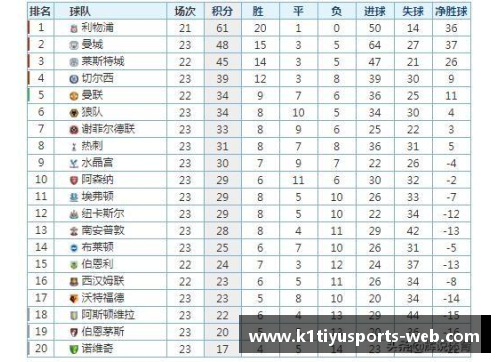 K1体育官方网站利物浦苦战告捷，领跑积分榜继续领先